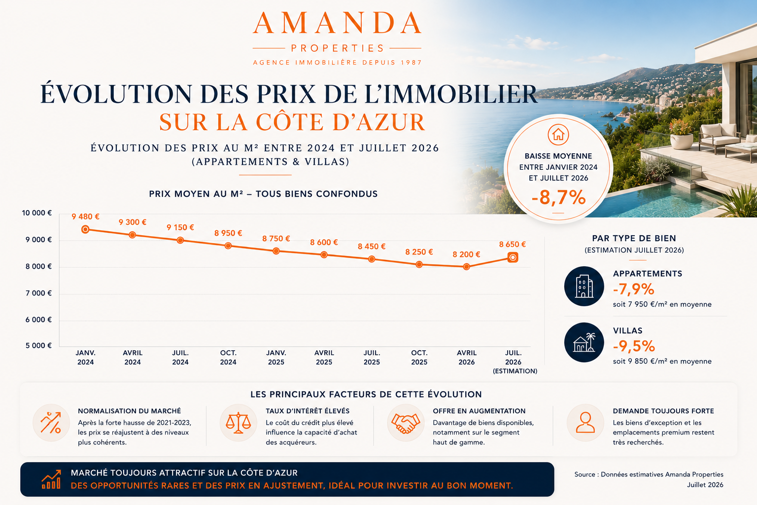 baisses des prix